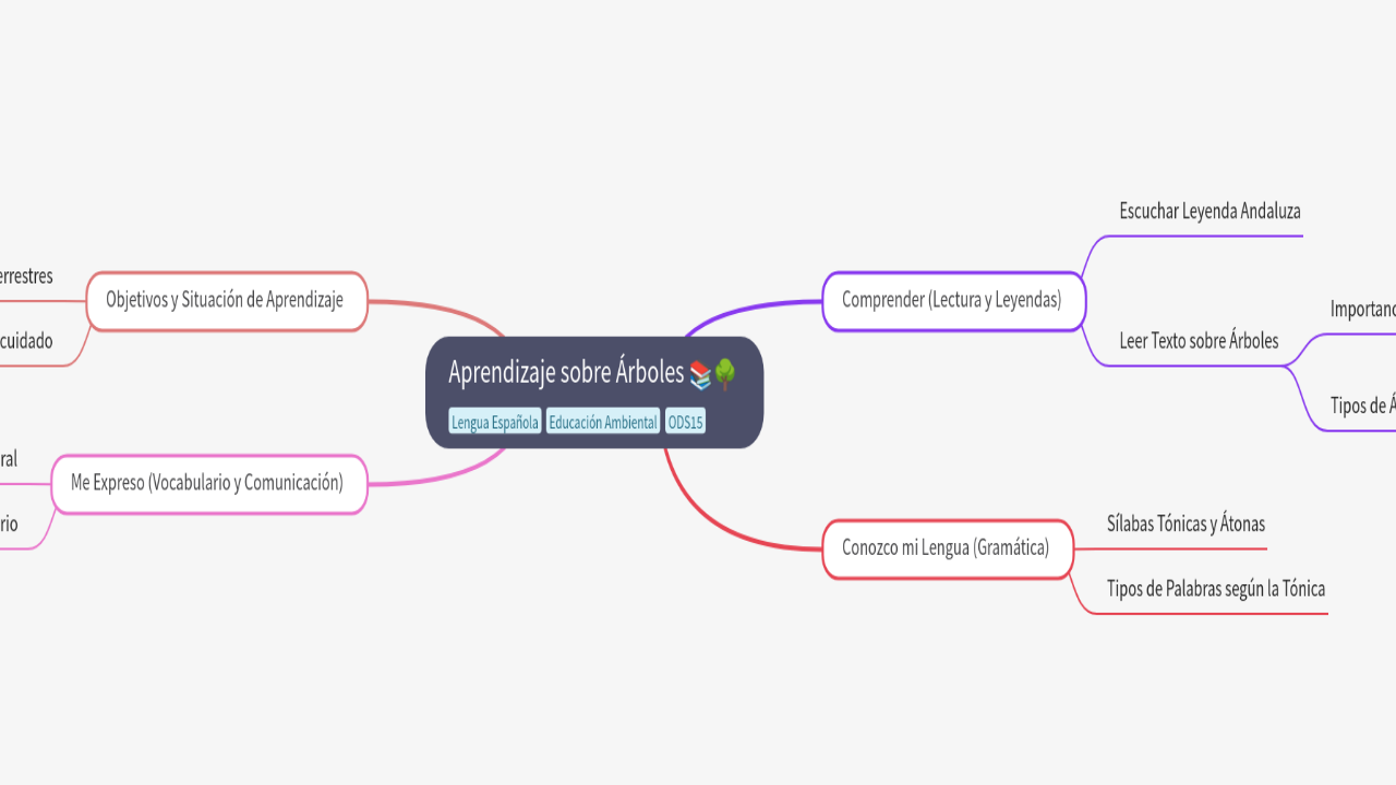Mind Map:Aprendizaje sobre Árboles ...