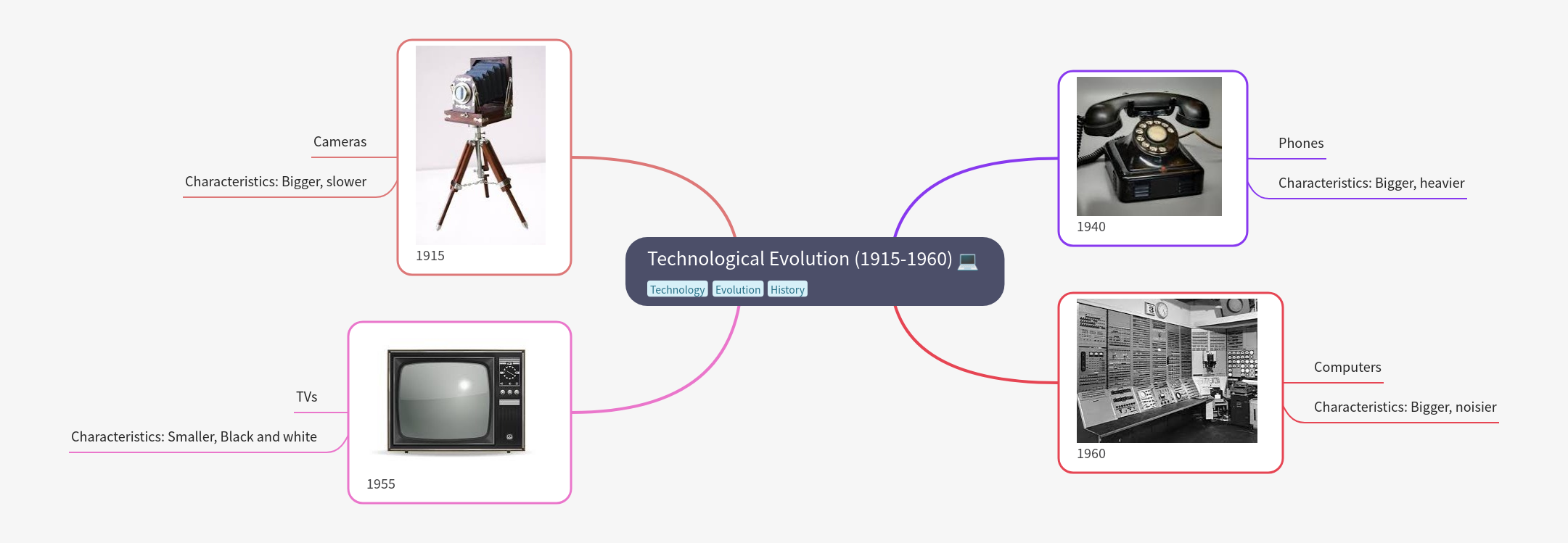 Technological Evolution (1915-1960)