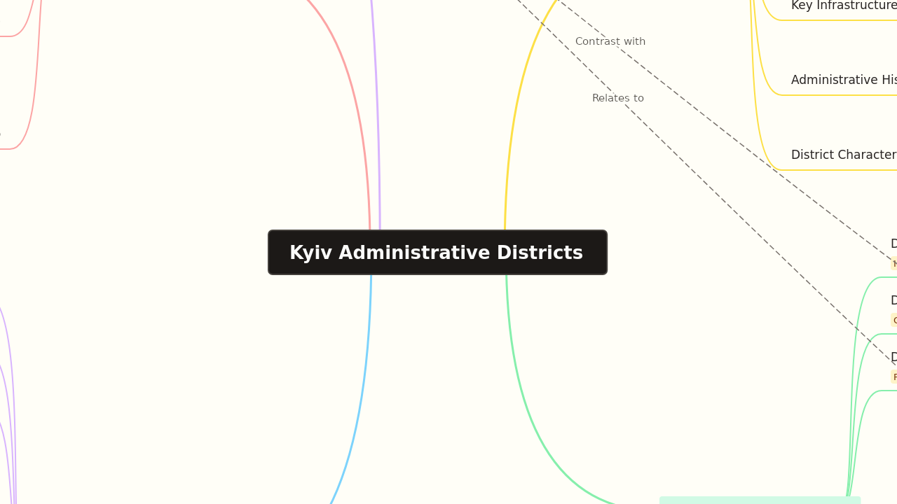 Mind Map:Kyiv Administrative Districts ...