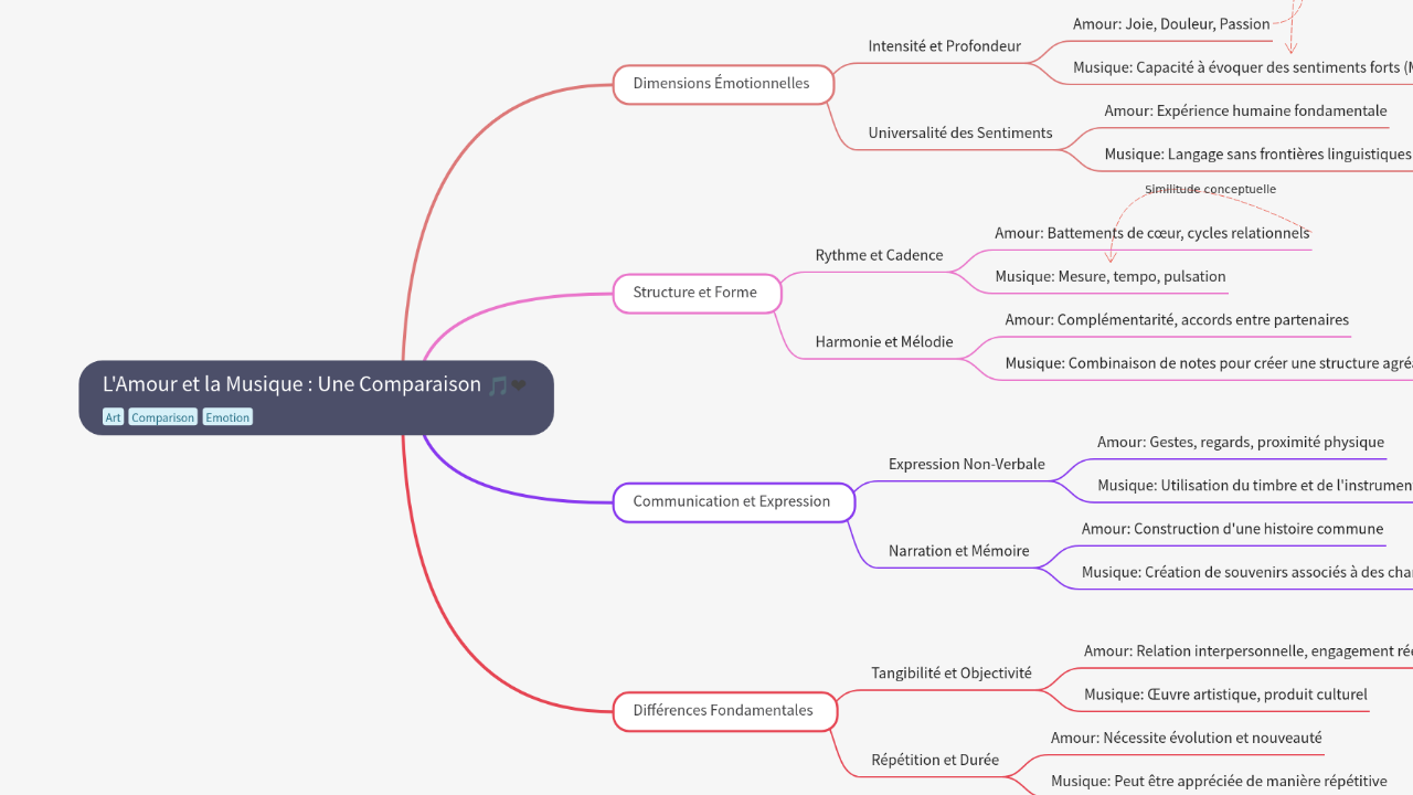 Mind Map:L'Amour et la Musique : Une Comparaison ...