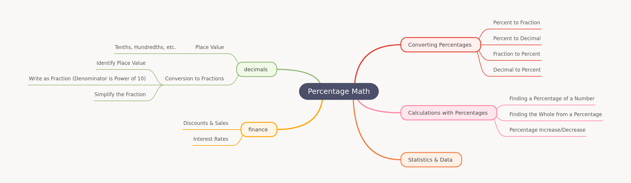 Mastering Percentage Math: Conversions, Calculations, & Applications