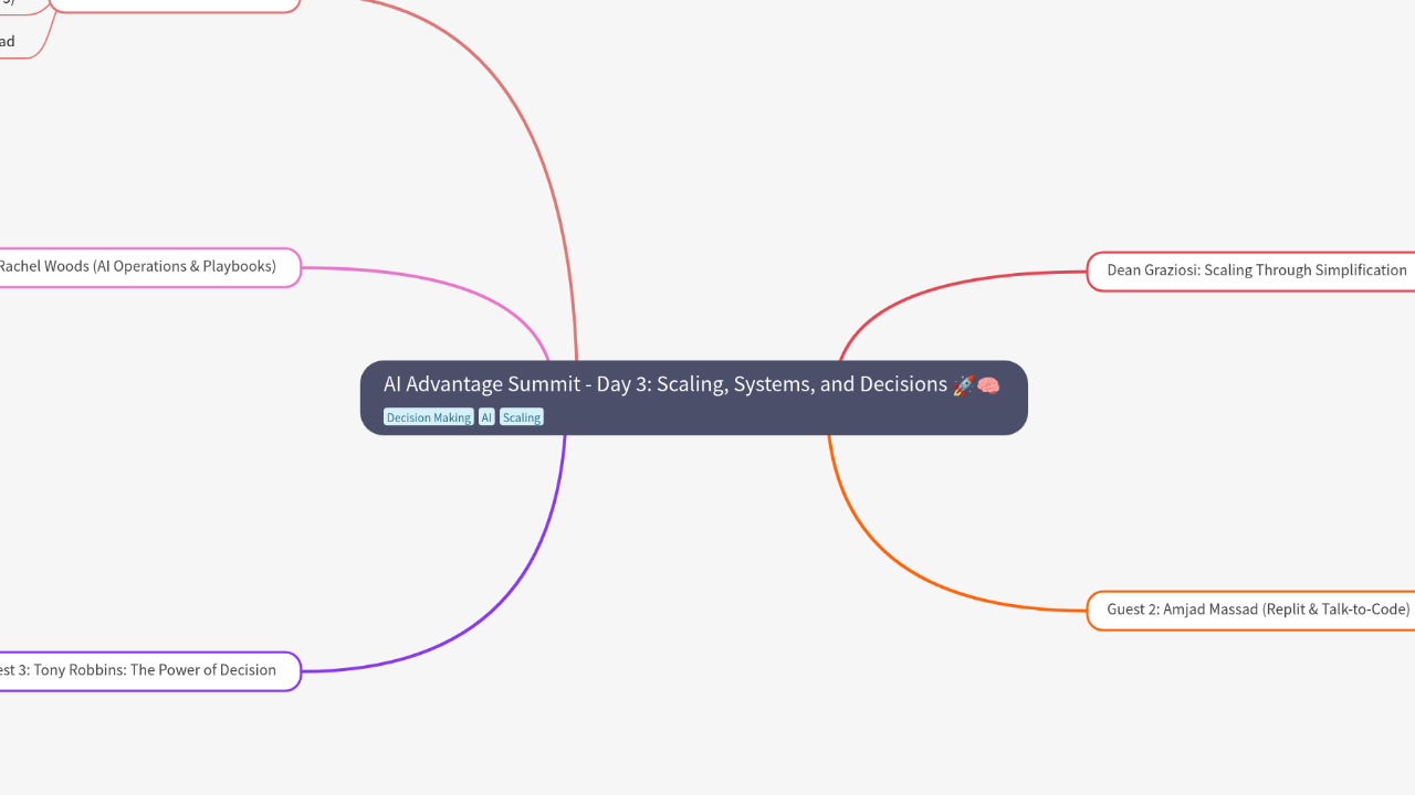 Mind Map:AI Advantage Summit - Day 3: Scaling, Systems, and Decisions ...