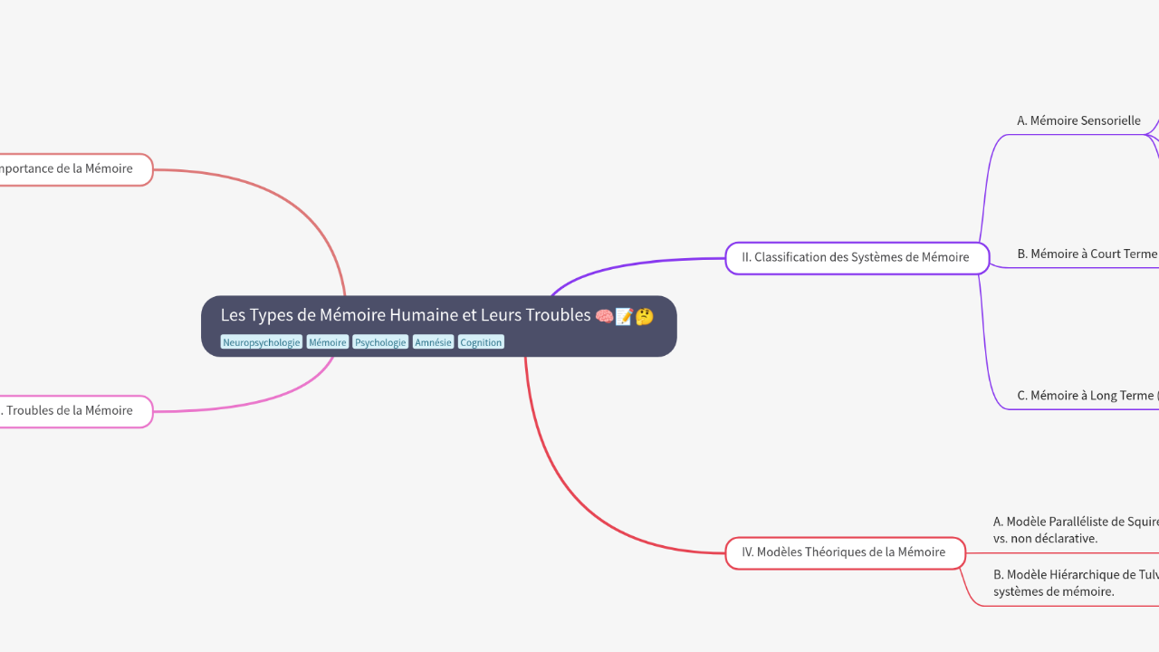 Mind Map:Les Types de Mémoire Humaine et Leurs Troubles ...