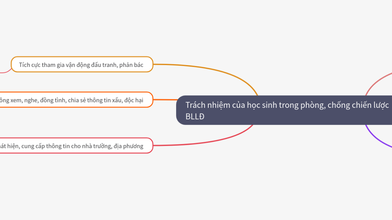 Mind Map:Trách nhiệm của học sinh trong phòng, chống chiến lược “DBHB”, BLLĐ ...