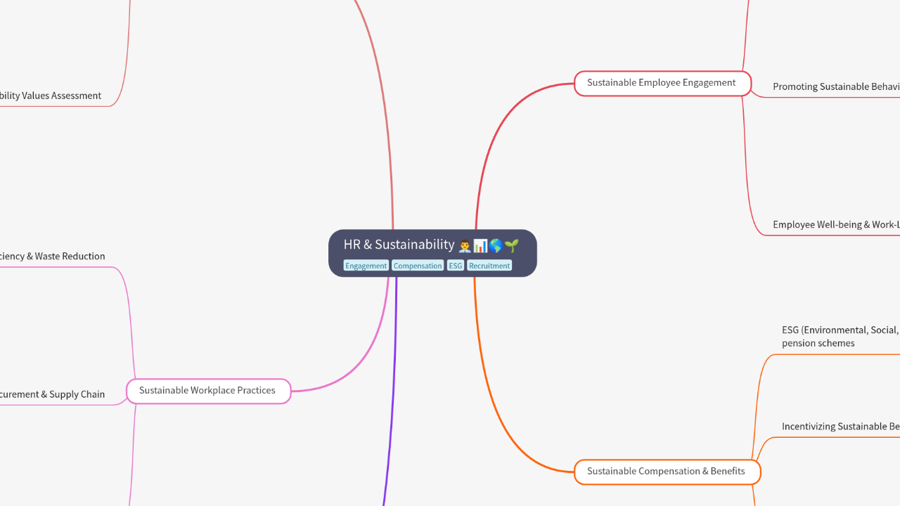 Mind Map:HR & Sustainability ...