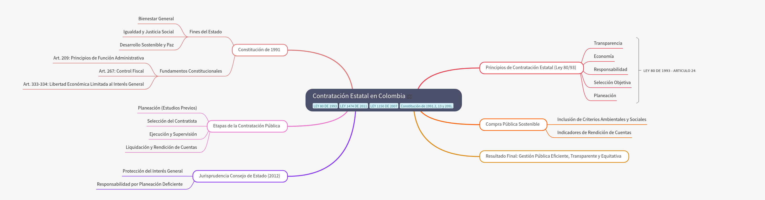 State Contracting in Colombia Explained