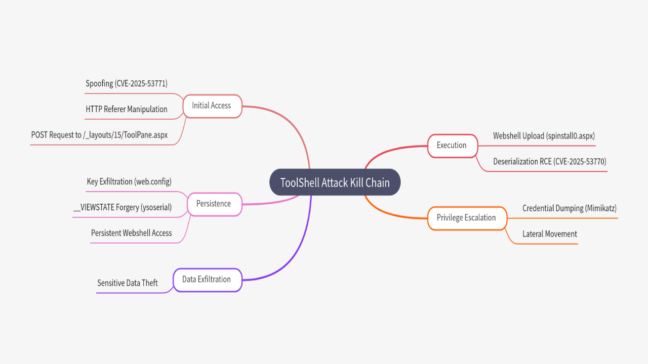 Mind Map:ToolShell Attack Kill Chain ...
