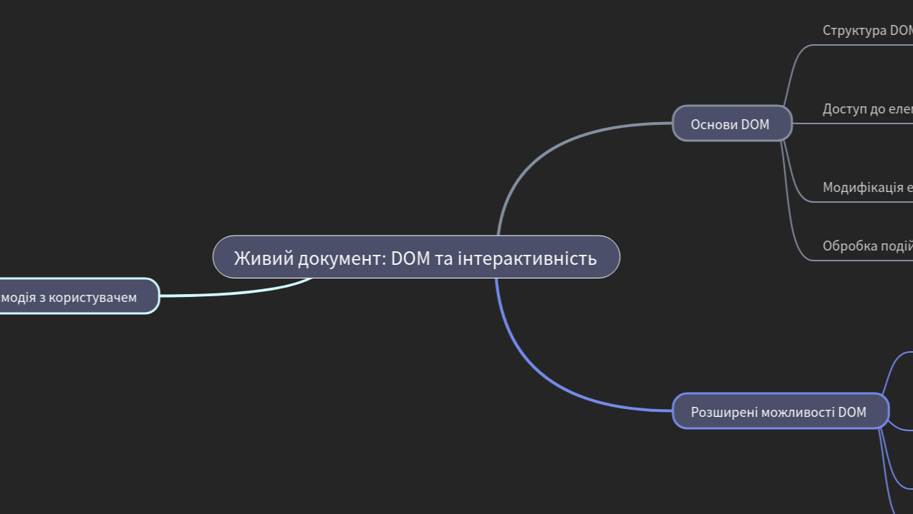 Mind Map:Живий документ: DOM та інтерактивність ...