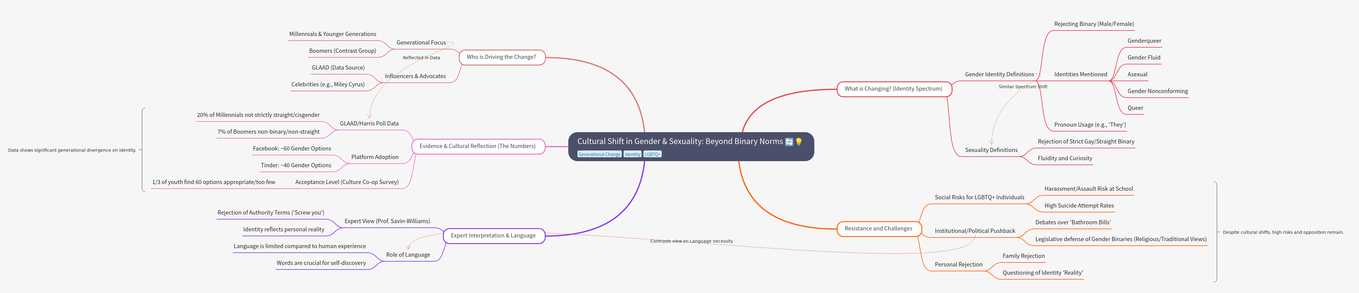 Cultural Shift in Gender and Sexuality: Beyond Binary Norms