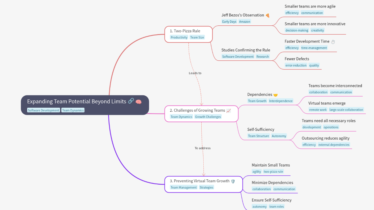 Mind Map:Expanding Team Potential Beyond Limits ...