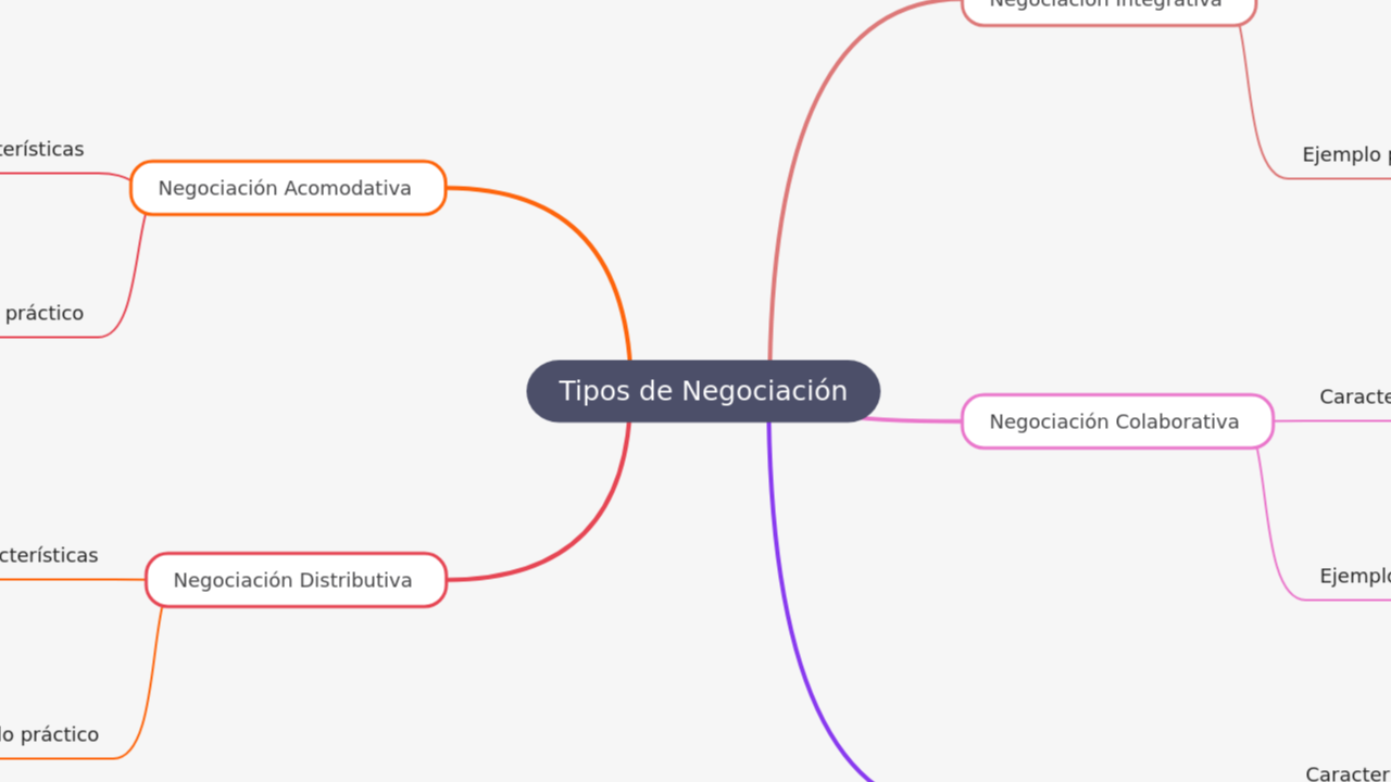 Mind Map:Tipos de Negociación ...
