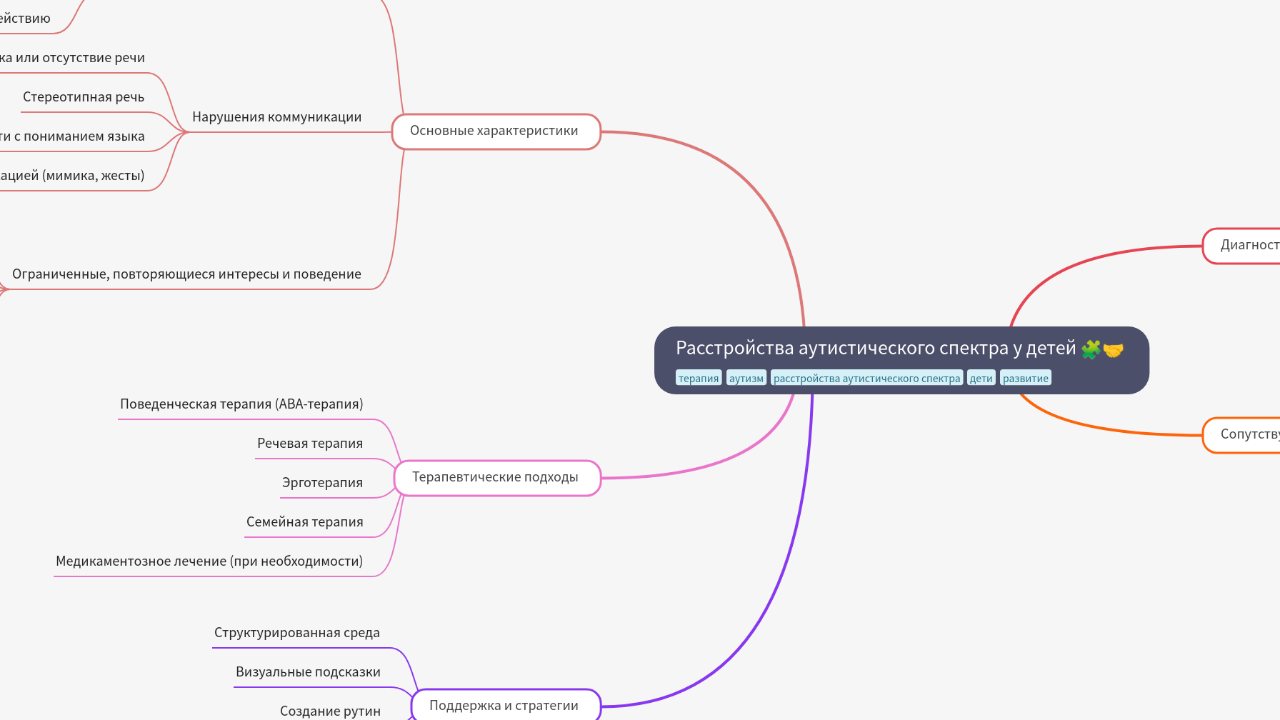 Mind Map:Расстройства аутистического спектра у детей ...