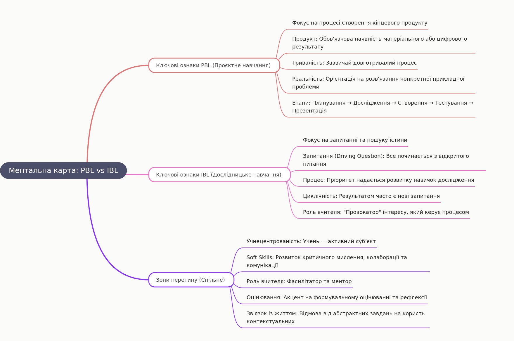 PBL vs IBL: Project and Inquiry-Based Learning
