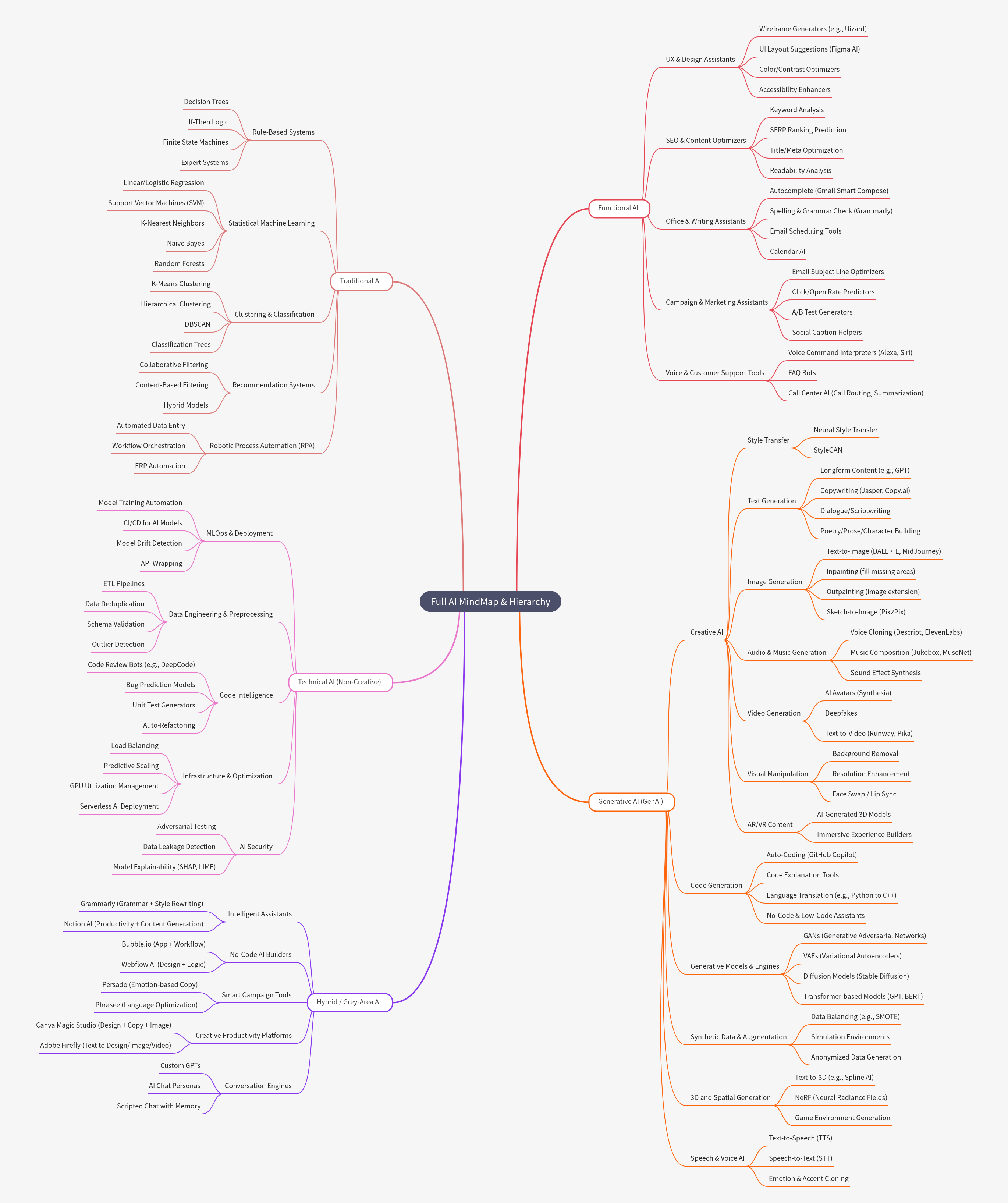 Full AI Mind Map & Hierarchy: A Comprehensive Overview