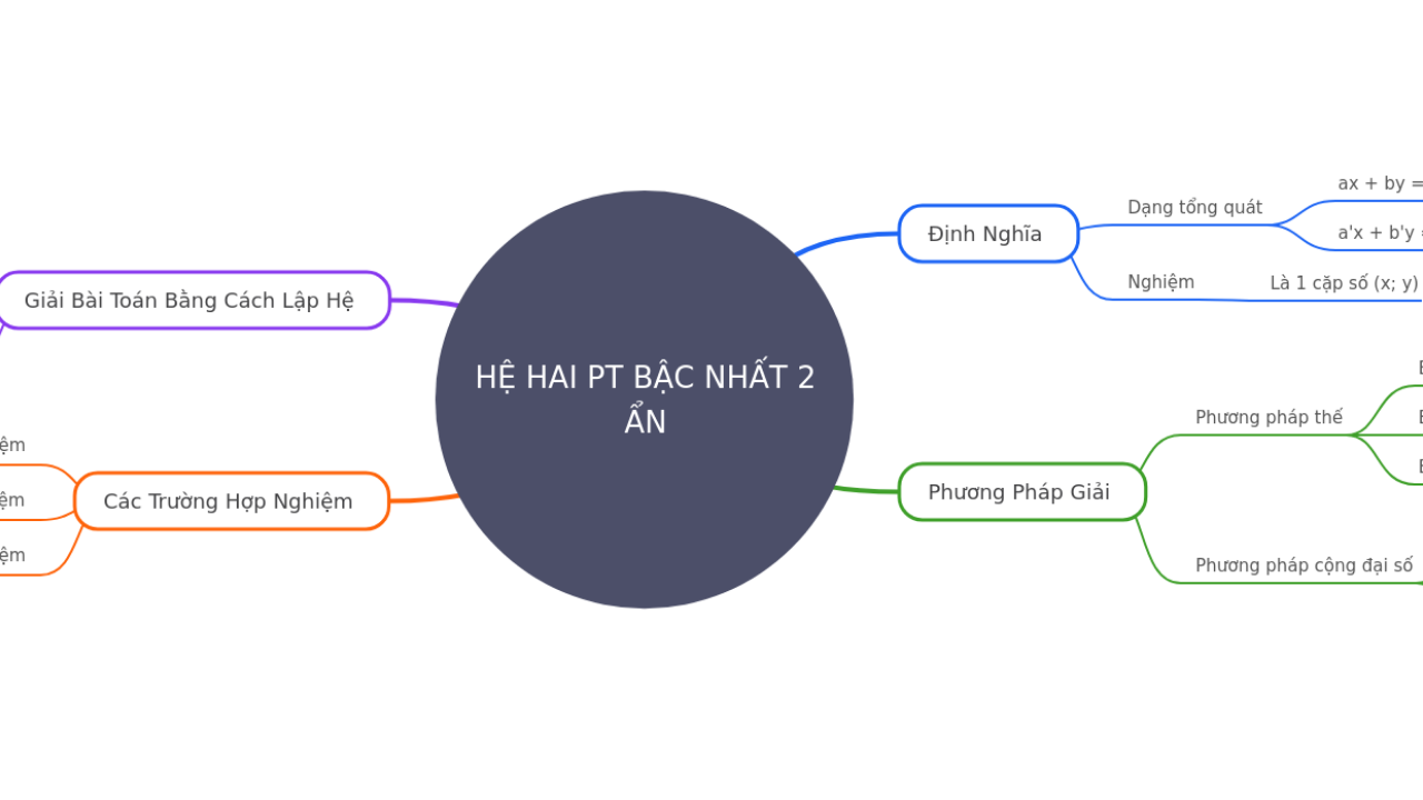 Mind Map:HỆ HAI PT BẬC NHẤT 2 ẨN ...