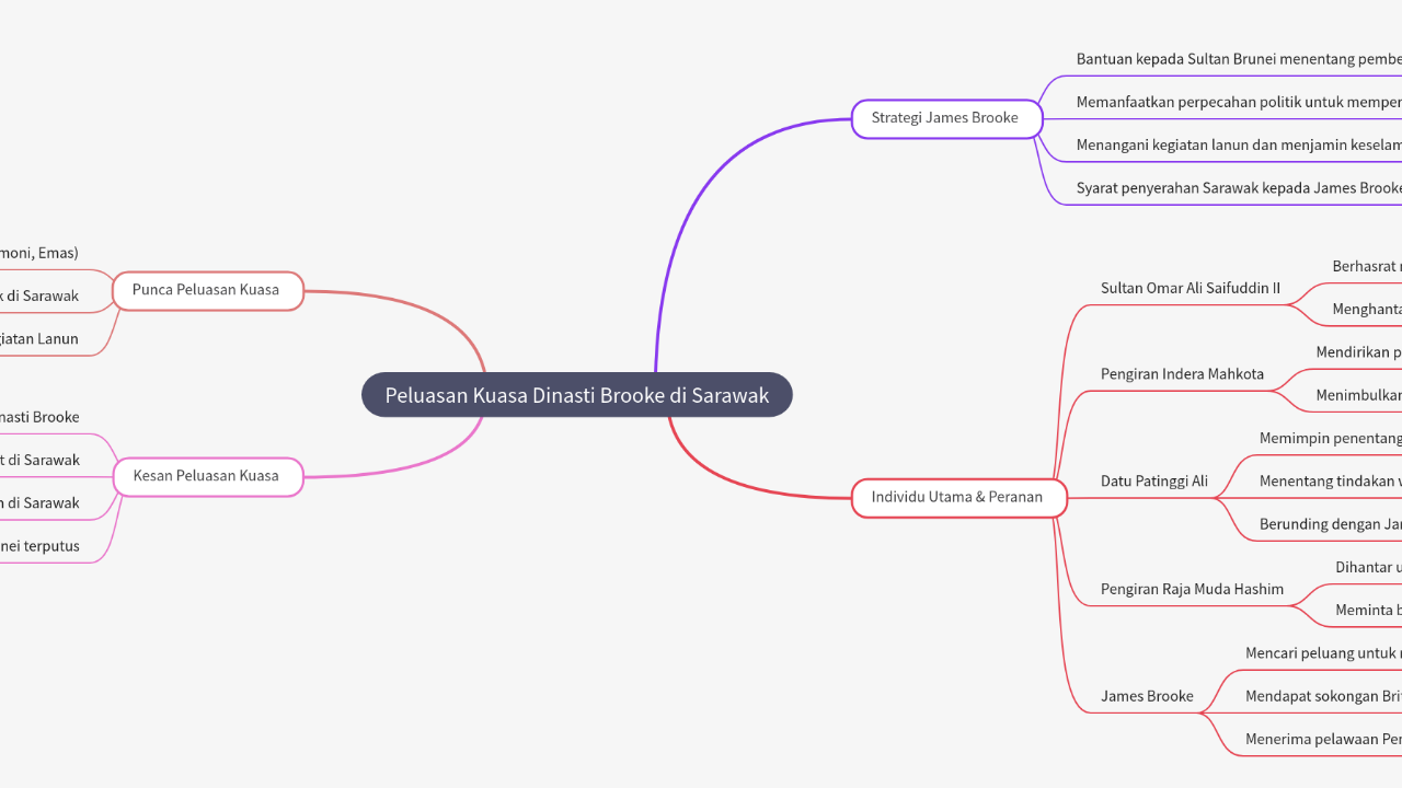 Mind Map:Peluasan Kuasa Dinasti Brooke di Sarawak ...