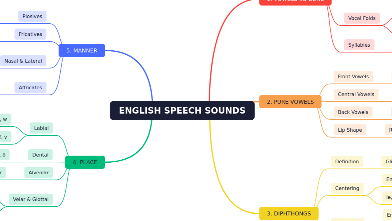 Mind Map:ENGLISH SPEECH SOUNDS ...