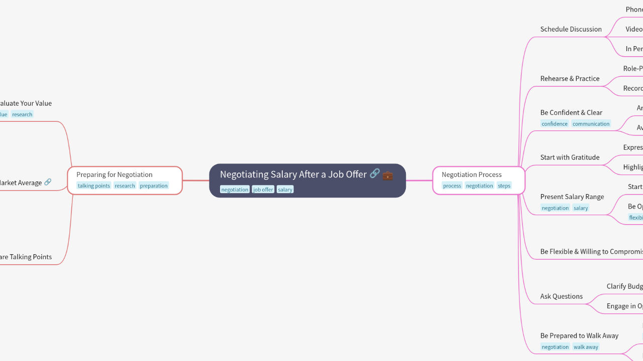 Mind Map:Negotiating Salary After a Job Offer ...