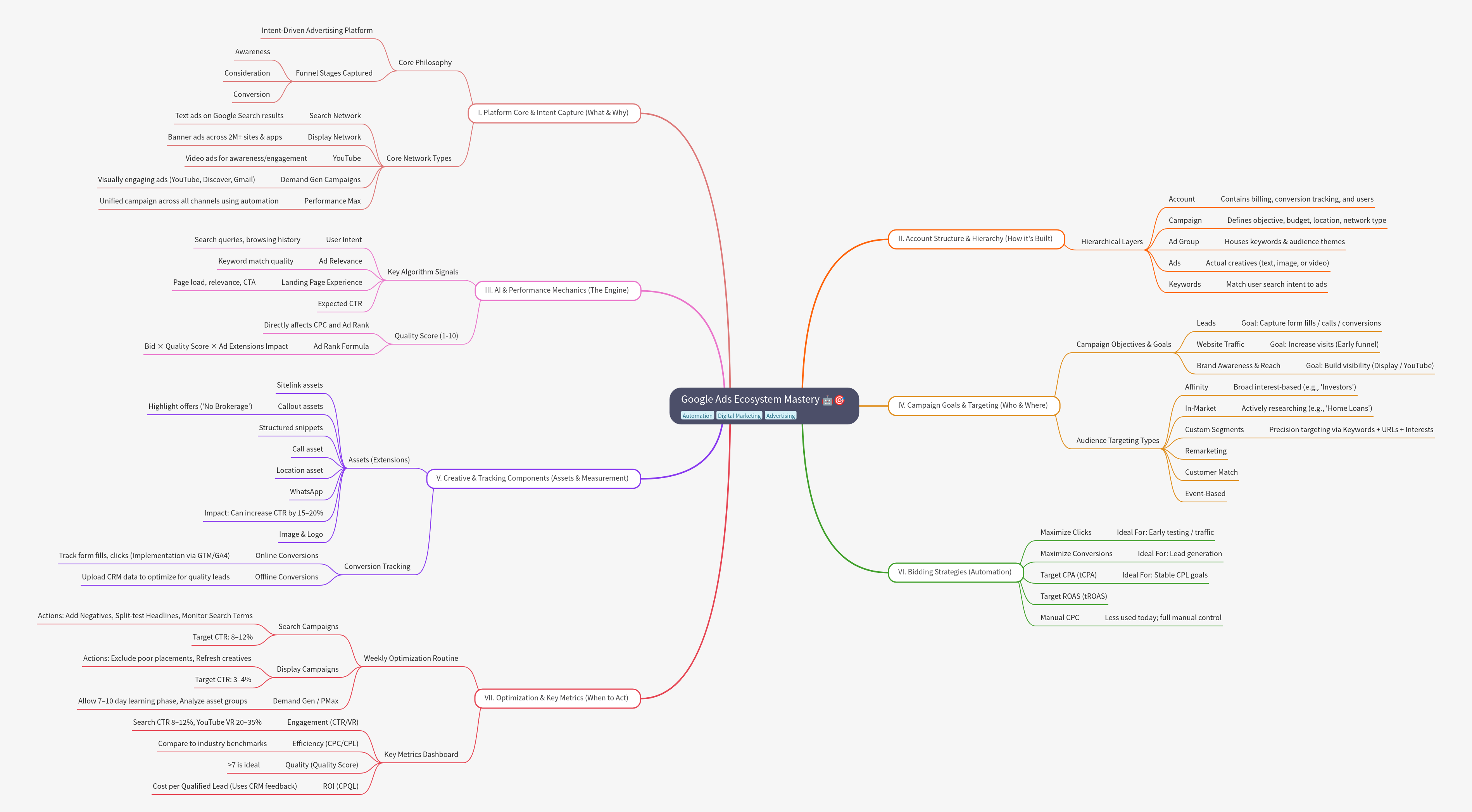 Google Ads Ecosystem Mastery: Platform, Structure, and AI