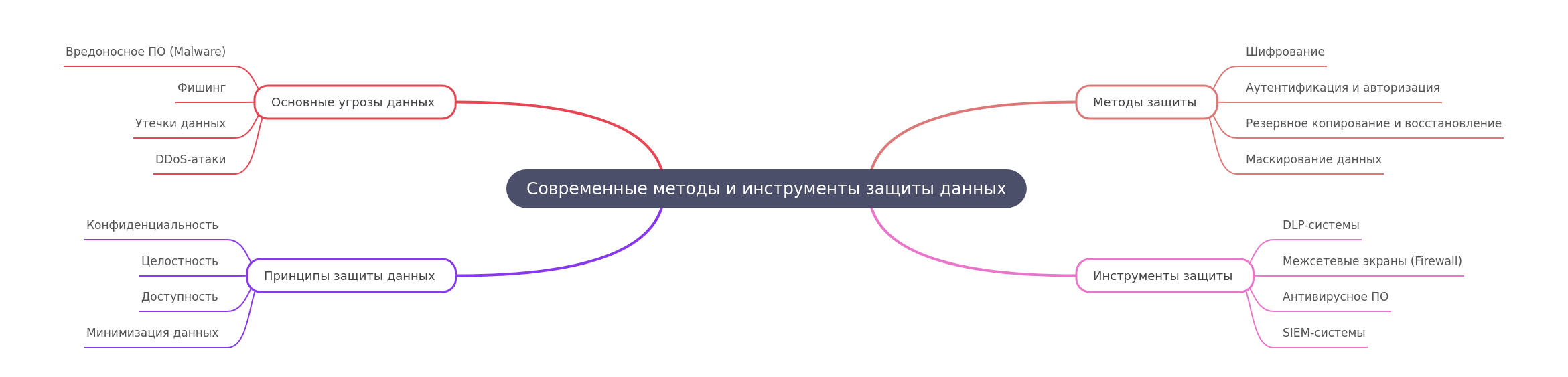 Modern Data Protection Methods and Tools