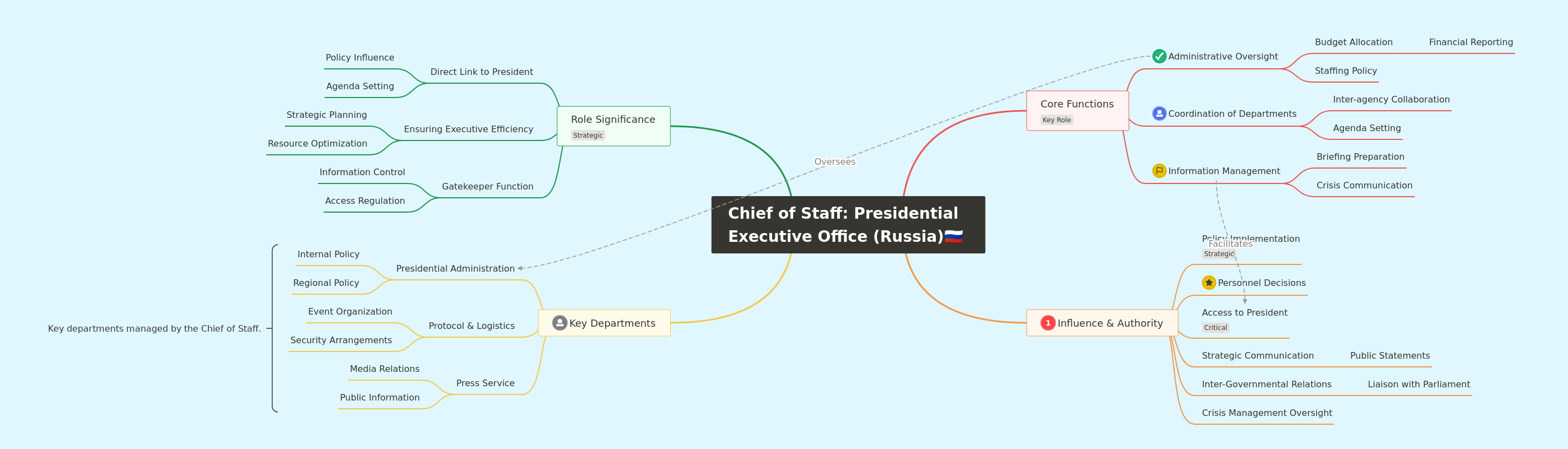 Chief of Staff: Russia's Presidential Executive Office