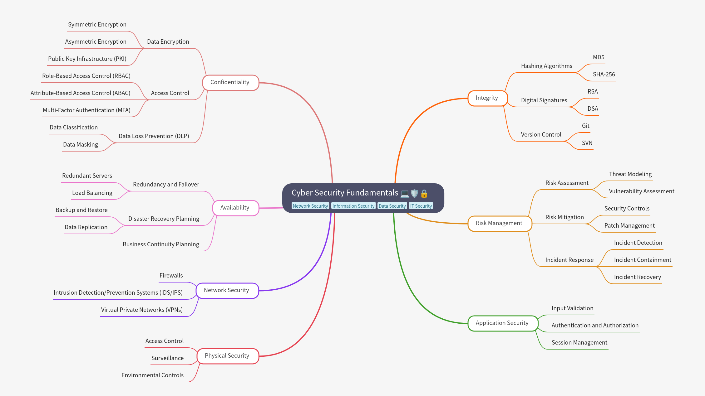 Cyber Security Fundamentals Explained