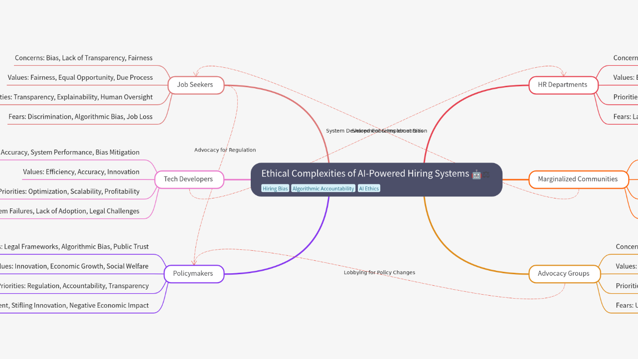 Mind Map:Ethical Complexities of AI-Powered Hiring Systems ...