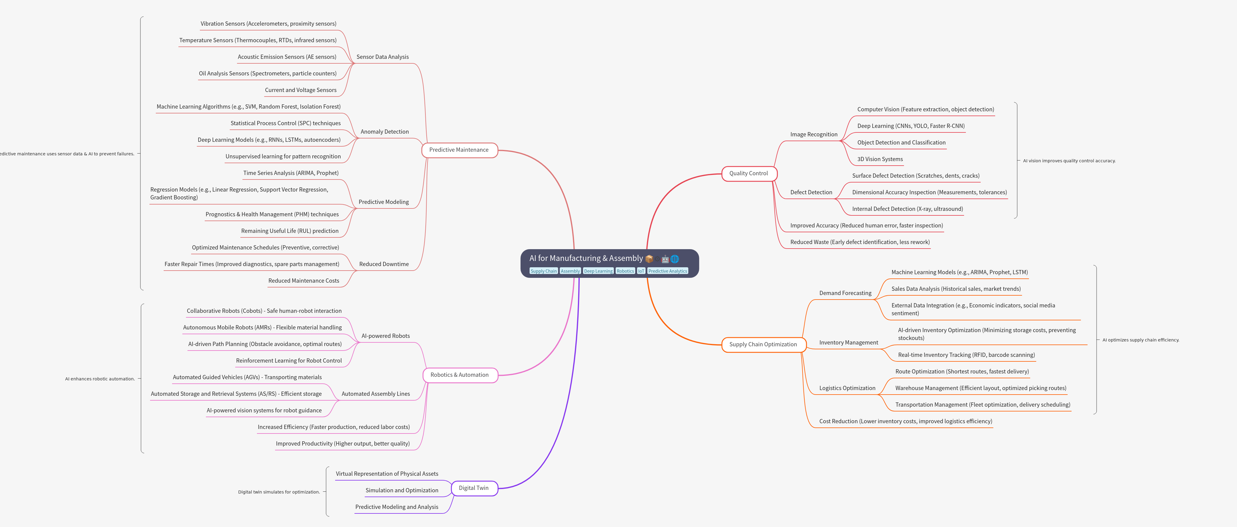 AI for Manufacturing & Assembly: A Guide