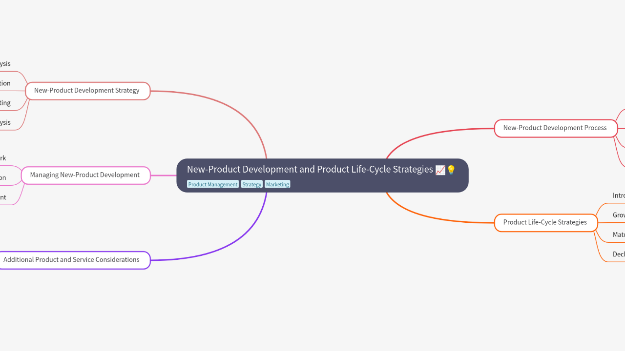Mind Map:New-Product Development and Product Life-Cycle Strategies ...