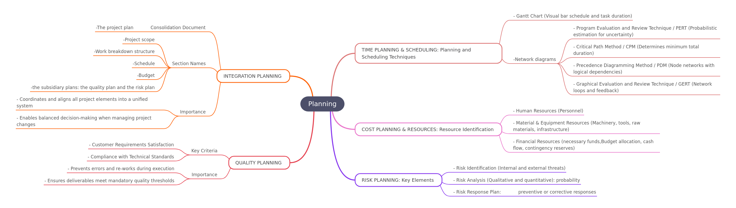 Project Planning Essentials: A Comprehensive Guide