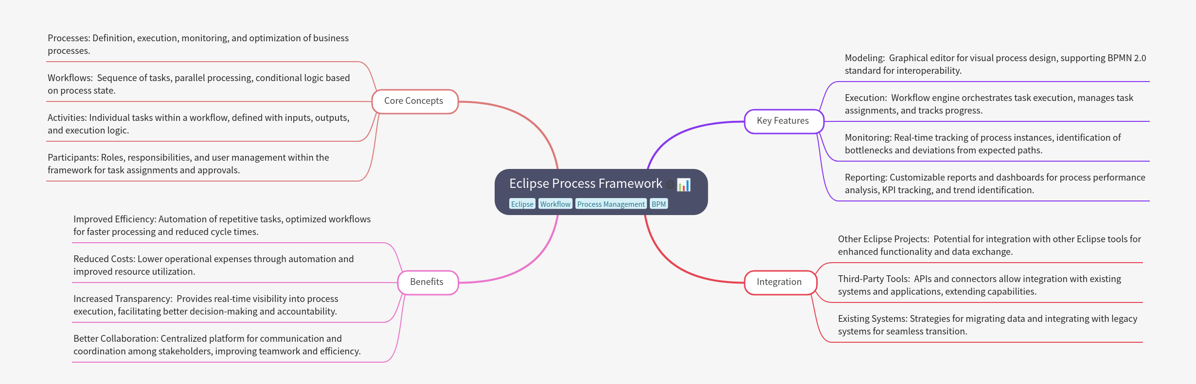 Eclipse Process Framework Explained
