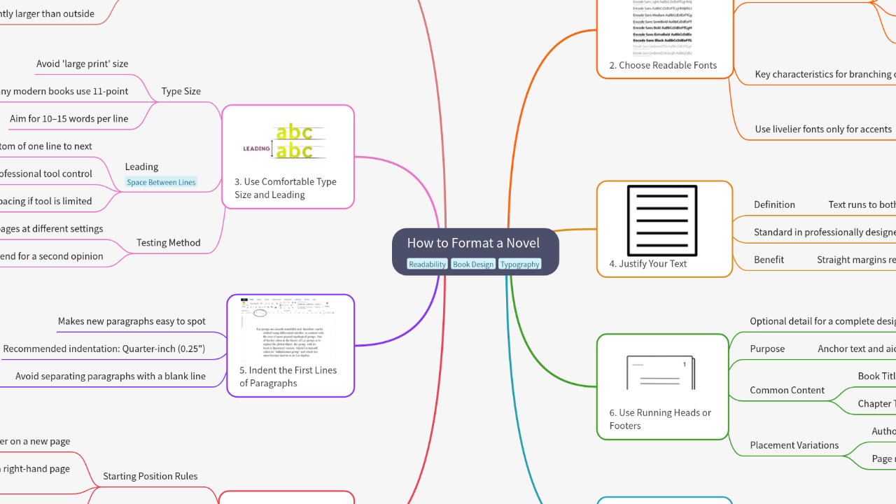 Mind Map:How to Format a Novel ...