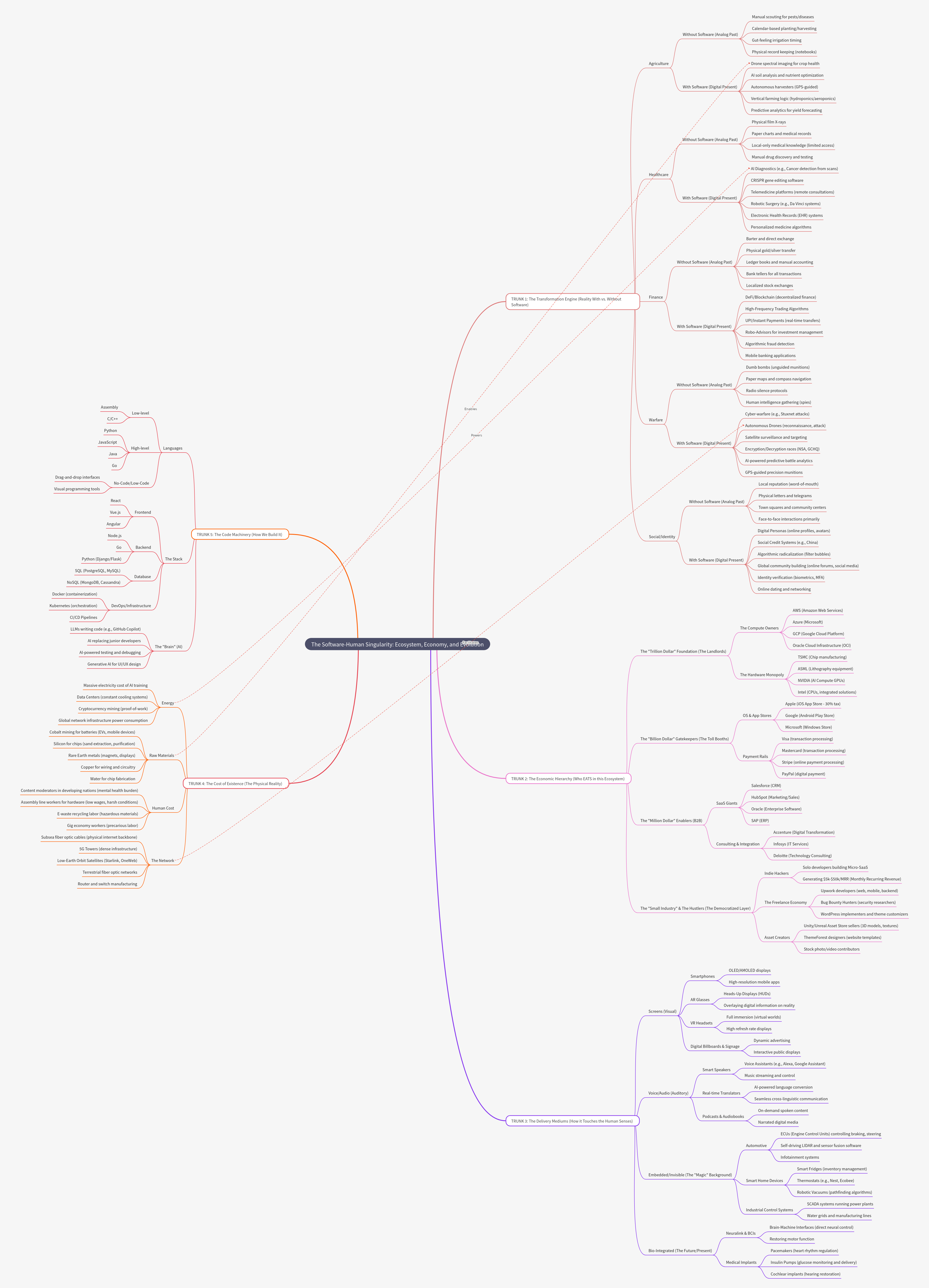 The Software-Human Singularity: Ecosystem, Economy, Evolution