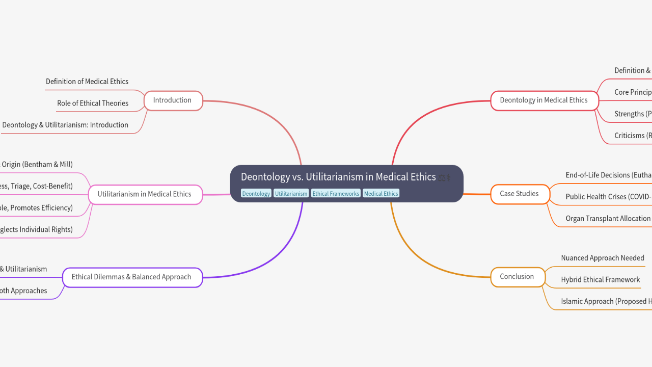 Mind Map:Deontology vs. Utilitarianism in Medical Ethics ...