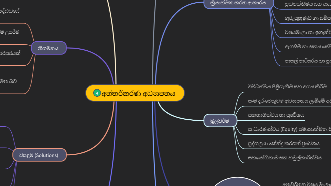 Mind Map:අන්තර්කරණ අධ්‍යාපනය ...