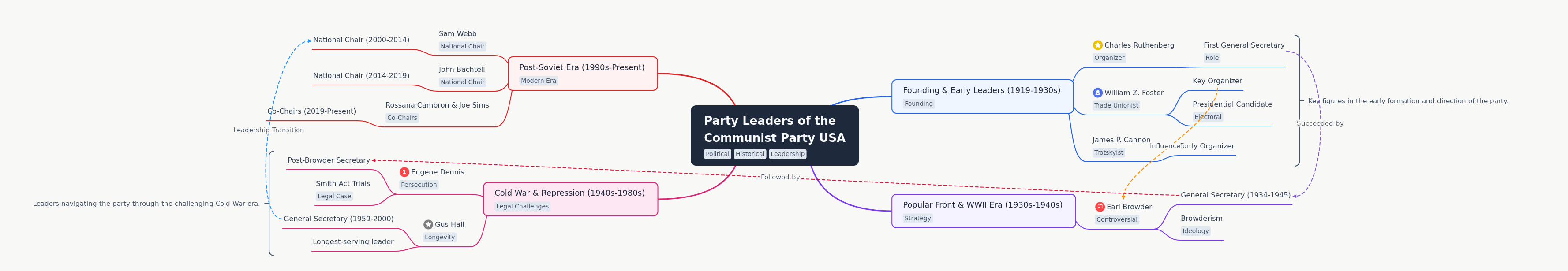 CPUSA Leadership: A Historical Overview