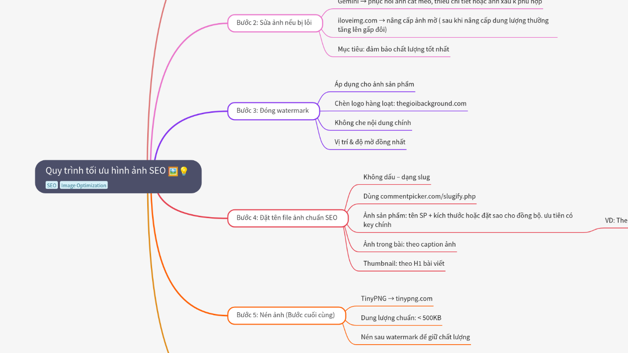 Quy trình tối ưu hình ảnh SEO