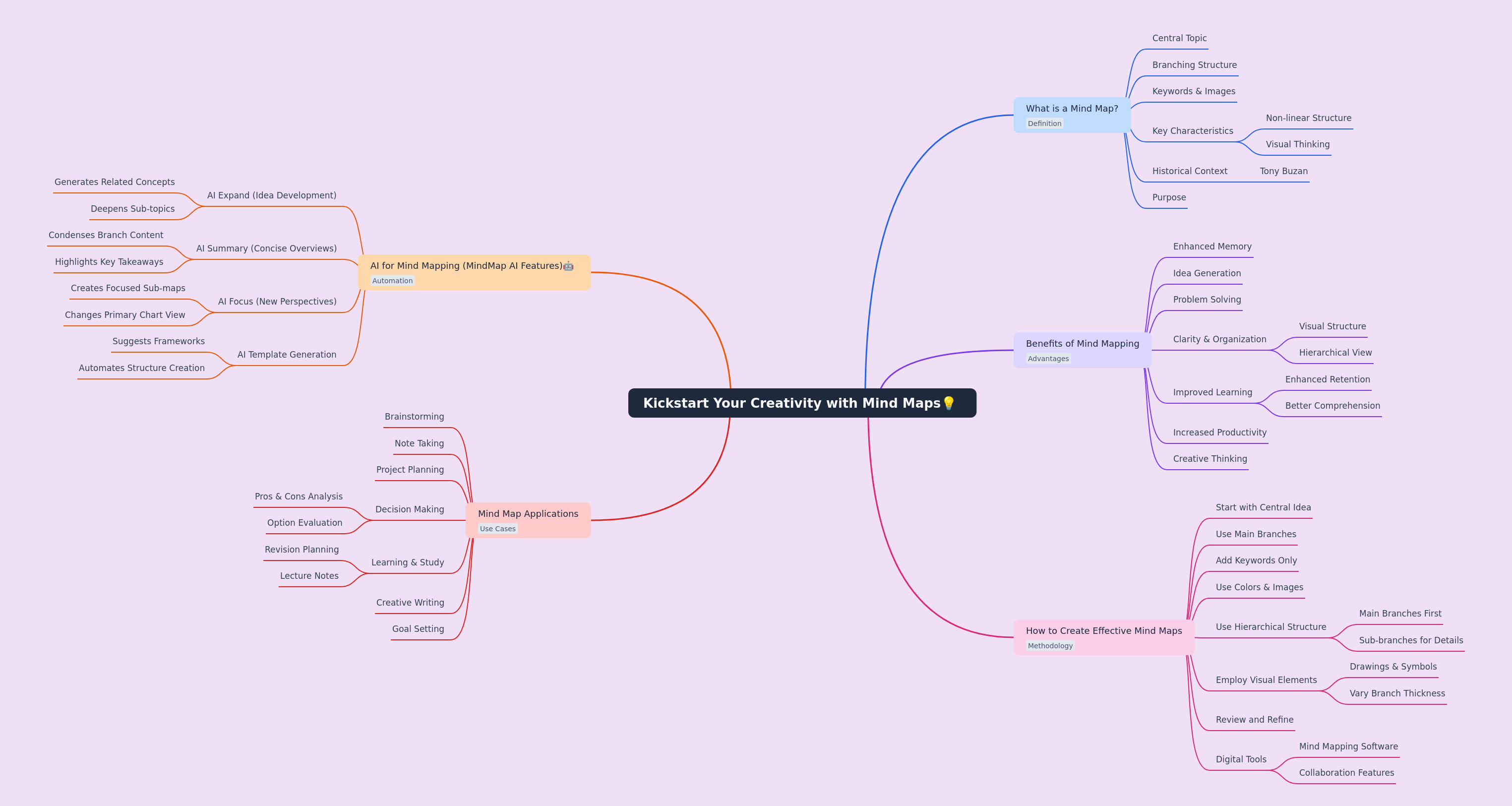 Unlock Creativity: A Guide to Mind Mapping & AI Tools