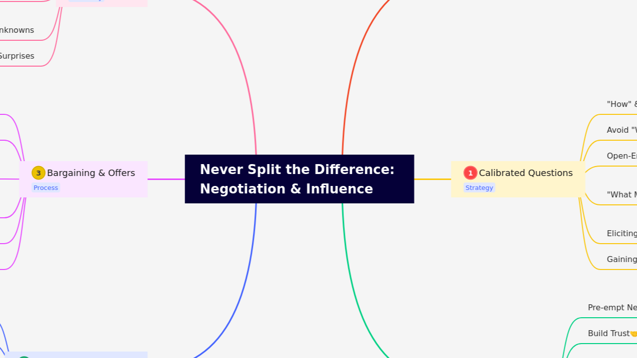 Never Split the Difference: 
Negotiation & Influence