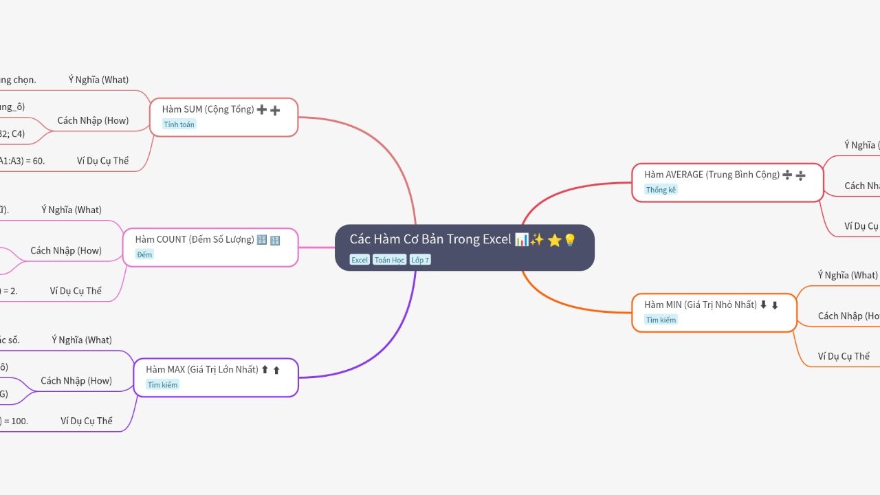 Mind Map:Các Hàm Cơ Bản Trong Excel 📊✨ ...