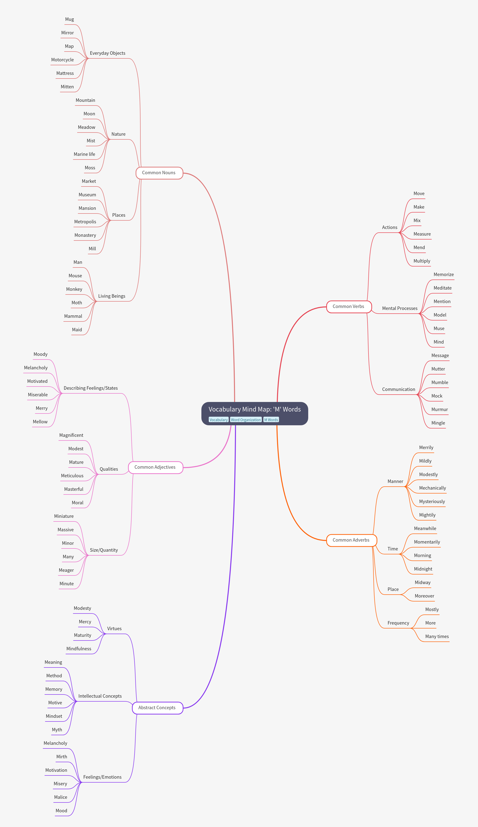 Vocabulary Mind Map: 'M' Words