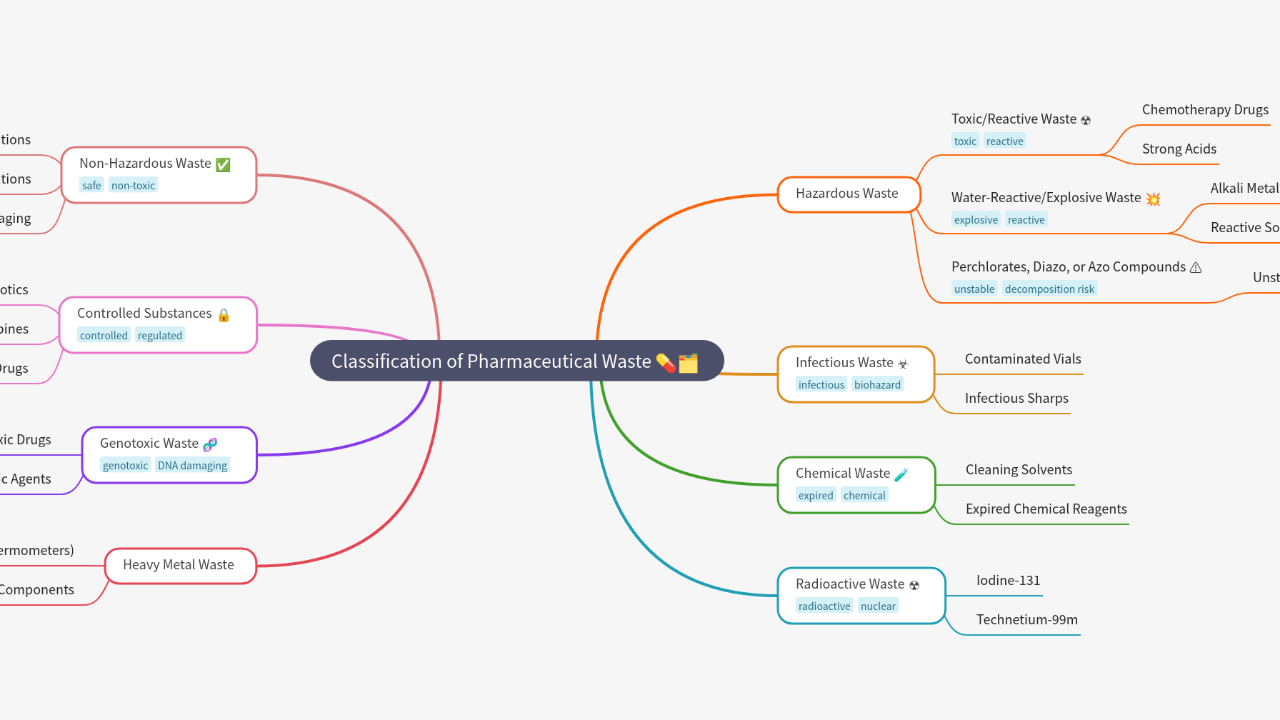 Mind Map:Classification of Pharmaceutical Waste ...