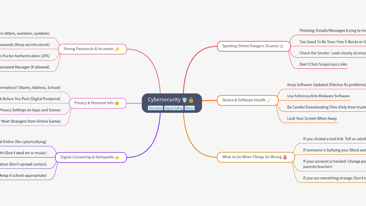 Mind Map:Cybersecurity ...
