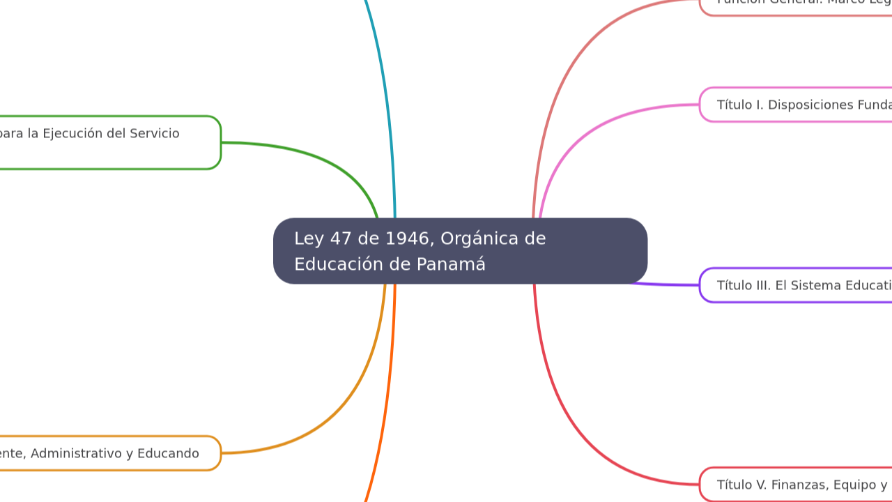 Mind Map:Ley 47 de 1946, Orgánica de Educación de Panamá ...