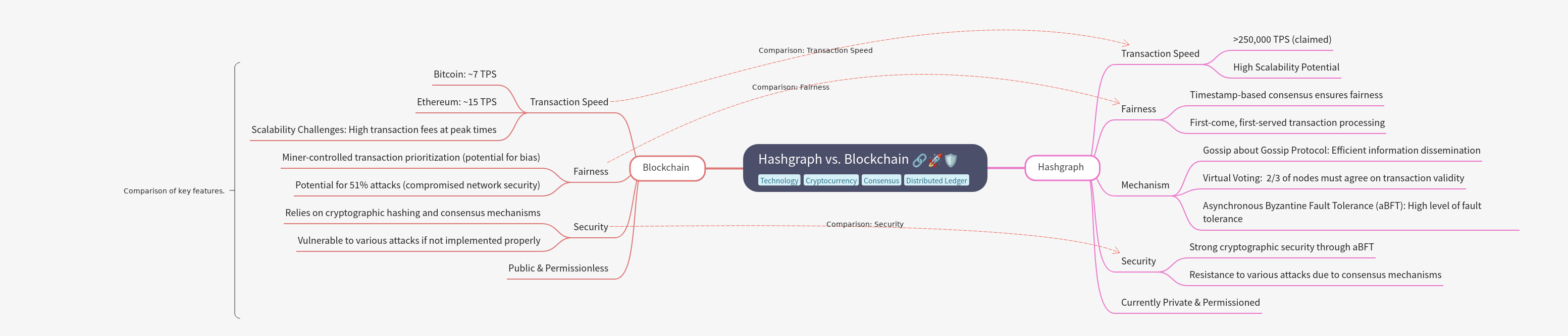 Hashgraph vs. Blockchain: A Detailed Comparison