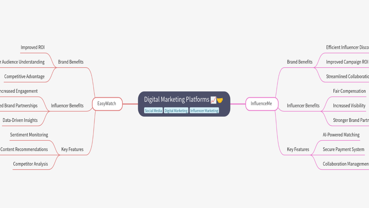 Mind Map:Digital Marketing Platforms ...