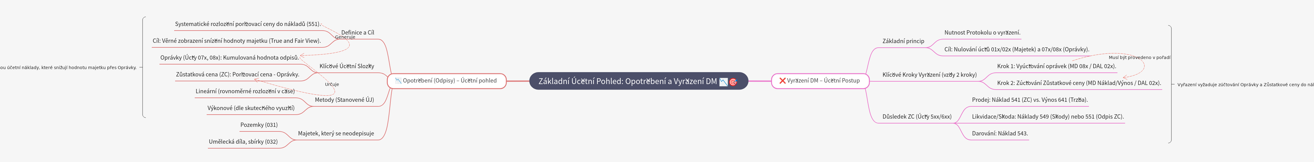 Accounting for Fixed Assets: Depreciation & Disposal