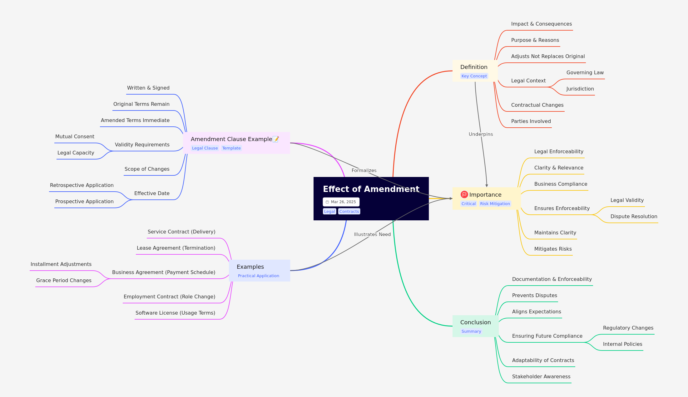Understanding the Effect of Contract Amendments
