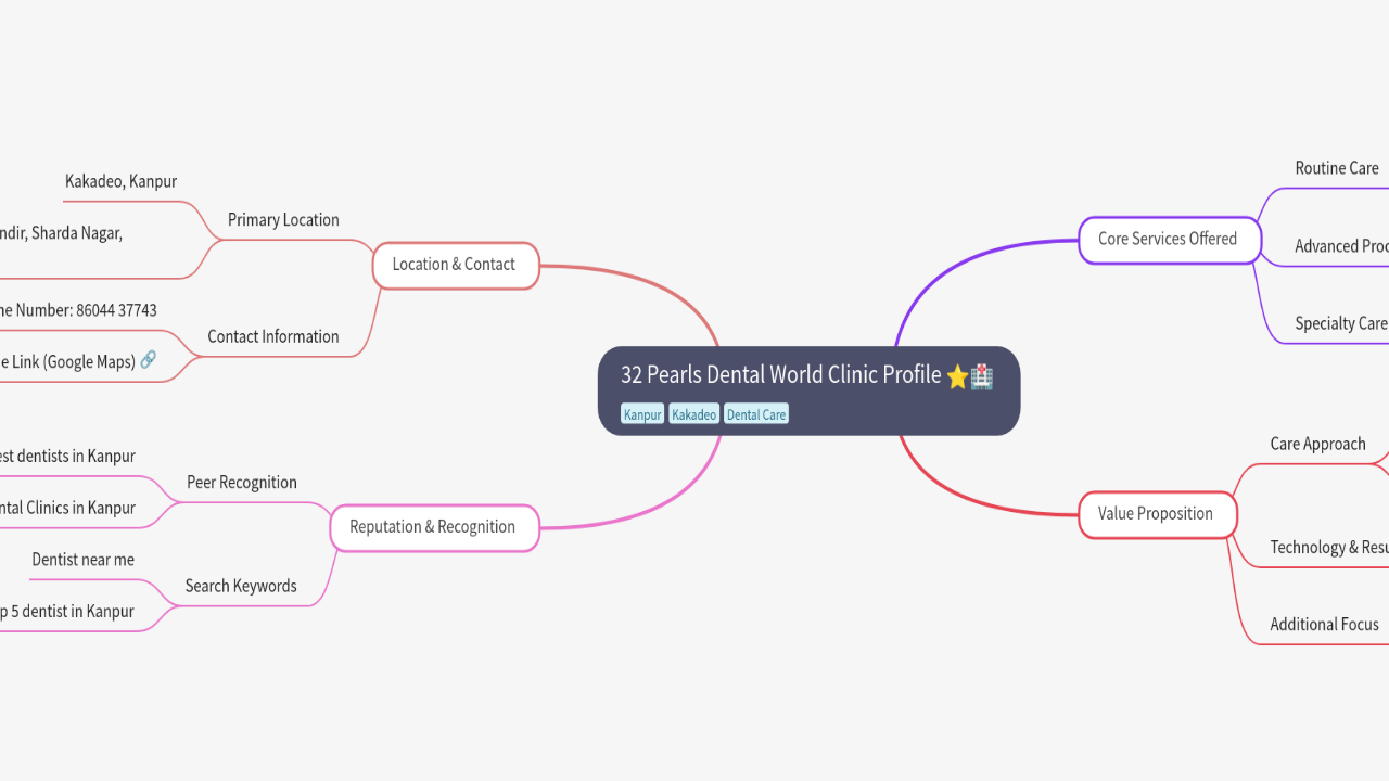 Mind Map:32 Pearls Dental World Clinic Profile ...