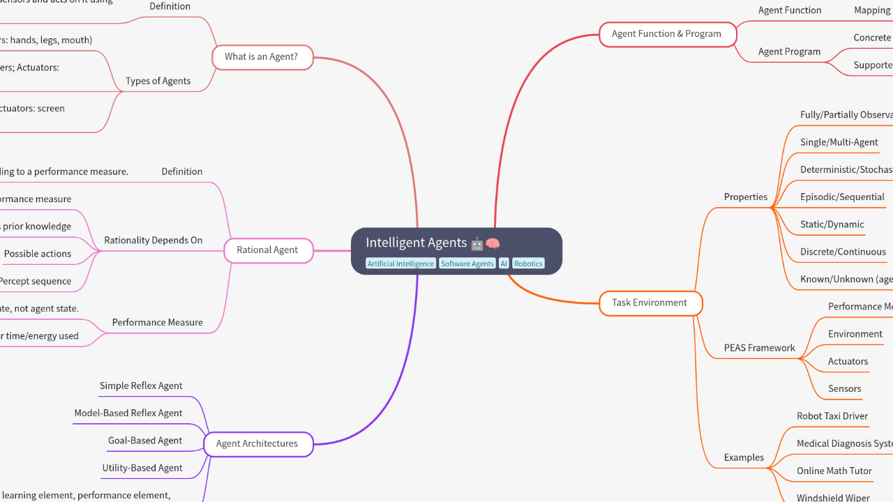 Mind Map:Intelligent Agents ...